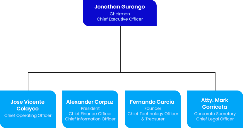 Organizational chart with Jonathan Gurango as CEO, followed by Jose Vicente Colayco, Alexander Corpuz, Fernando Garcia, and Atty. Mark Gorriceta in key positions.